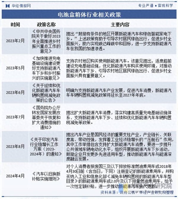 靠谱股票配资门户 2025年中国电池盒箱体行业相关政策、市场规模及趋势分析